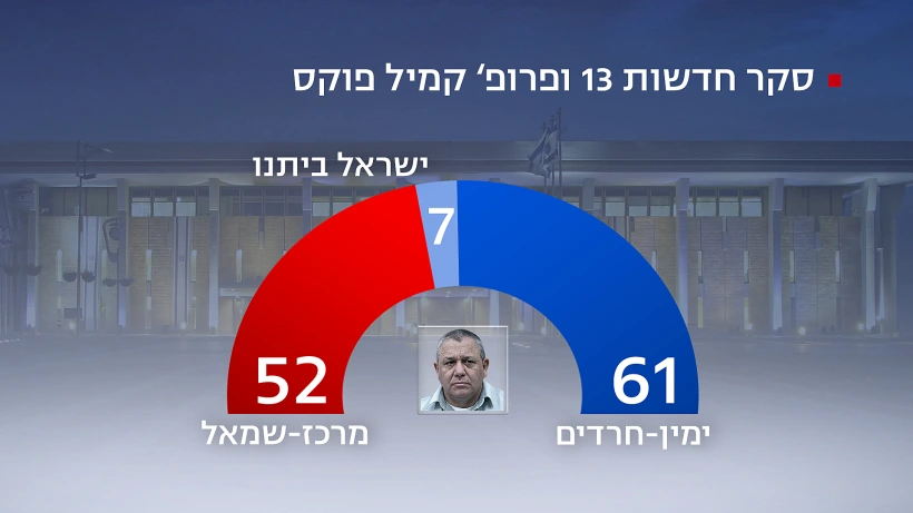 סקר חדשות 13, 2 בדצמבר