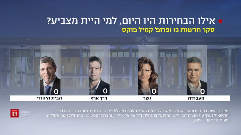 סקר חדשות 13, 2 בדצמבר