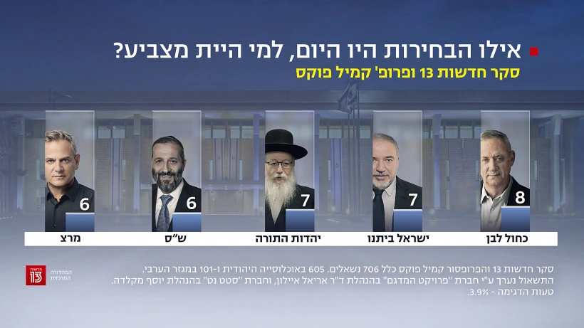סקר חדשות 13, 2 בדצמבר