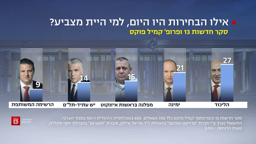 סקר חדשות 13, 2 בדצמבר