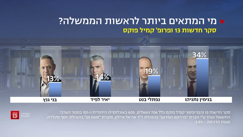 סקר חדשות 13, 2 בדצמבר