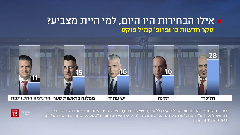 סקר חדשות 13, 9 בדצמבר