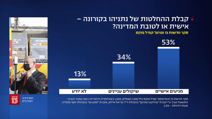 סקר חדשות 13, 9 בדצמבר