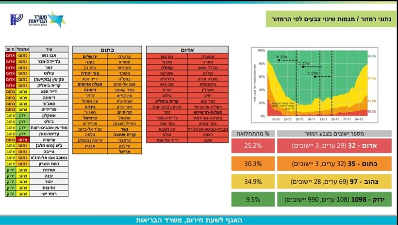 מפת הערים לפי ''הרמזור'' של משרד הבריאות