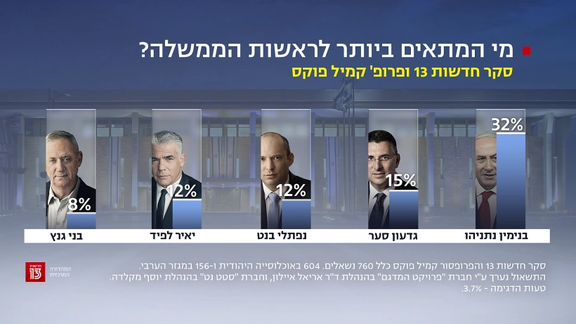 סקר חדשות 13 - 20.12.20