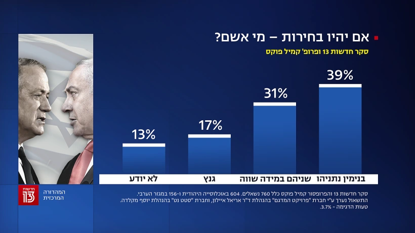 סקר חדשות 13 - 20.12.20