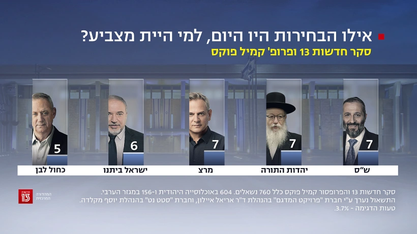 סקר חדשות 13 - 20.12.20