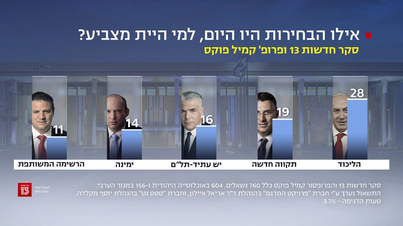 סקר חדשות 13 - 20.12.20