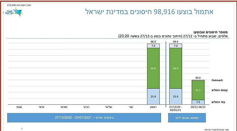 נתוני התחסנות בישראל