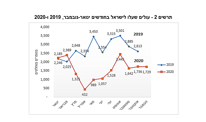 עולים שעלו לישראל בחודשים ינואר-נובמבר, 2019 ו-2020