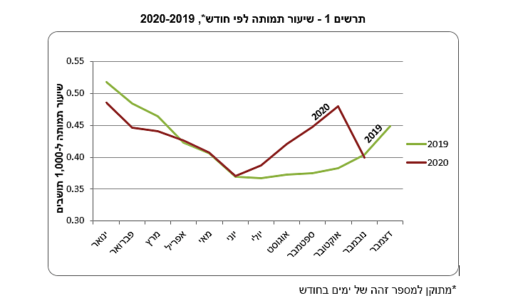 שיעור תמותה לפי חודש, 2020-2019