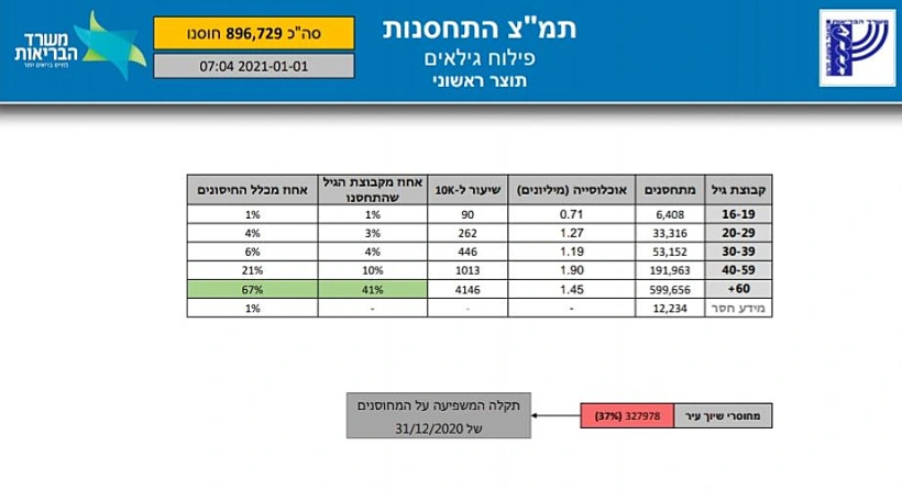 נתוני משרד הבריאות על המתחסנים