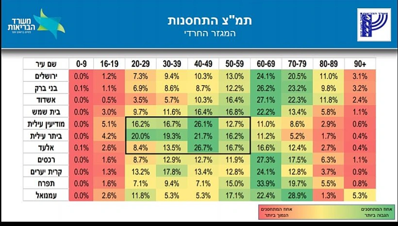 נתוני משרד הבריאות על פילוח ההתחסנות במגזר החרדי