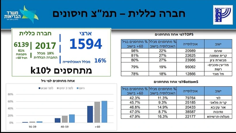 נתוני התחסנות בחברה הכללית