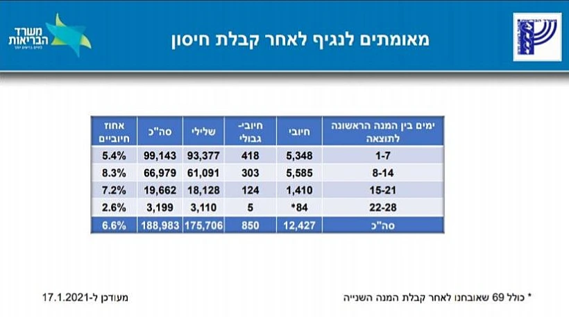נתוני משרד הבריאות