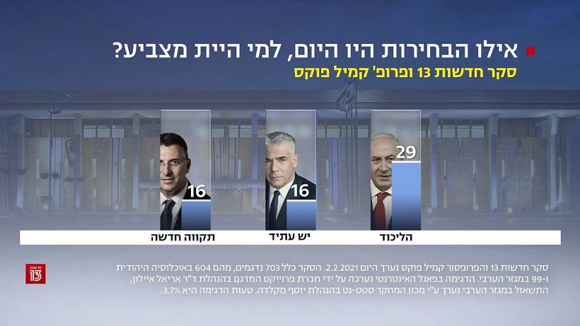סקר חדשות 13