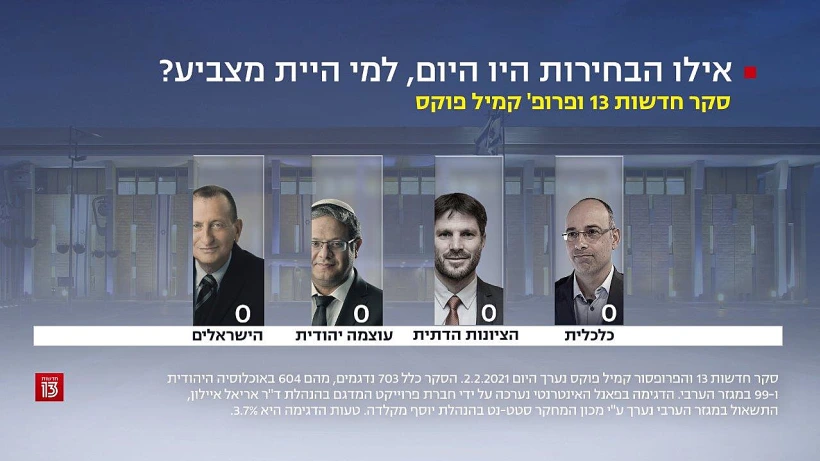 סקר חדשות 13