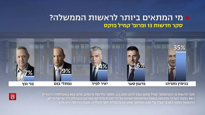 סקר חדשות 13