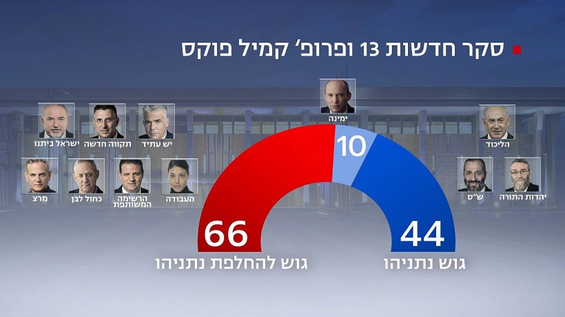 סקר חדשות 13