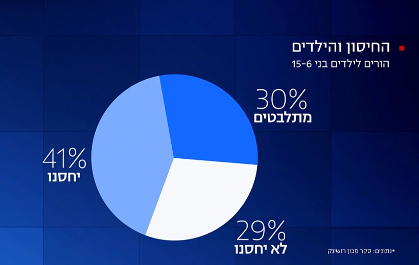 סקר חדשות 13: כמה הורים יחסנו את ילדיהם?