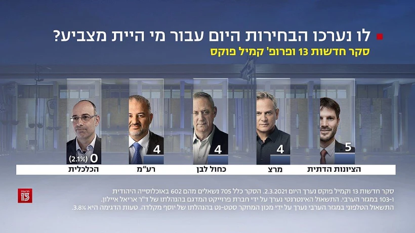 סקר חדשות 13, 2 במארס