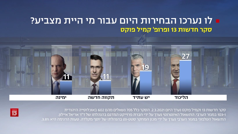 סקר חדשות 13, 2 במארס