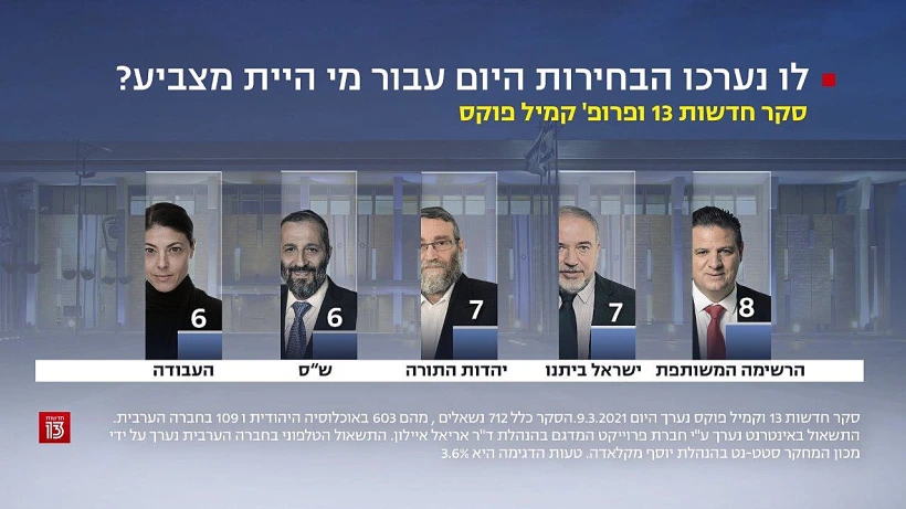 סקר חדשות 13