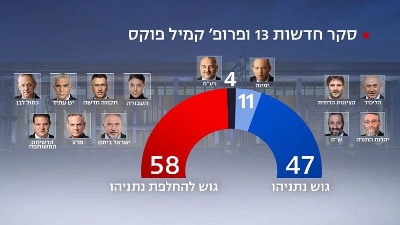 סקר חדשות 13