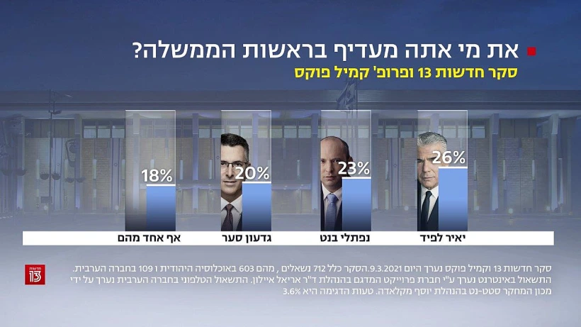 סקר חדשות 13