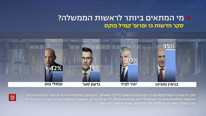סקר חדשות 13