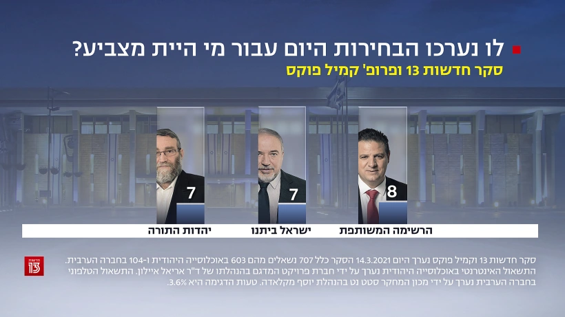 סקר חדשות 13 מתאריך 14.03.2021