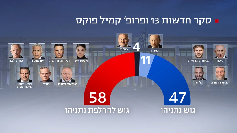 סקר חדשות 13 מתאריך 14.03.2021