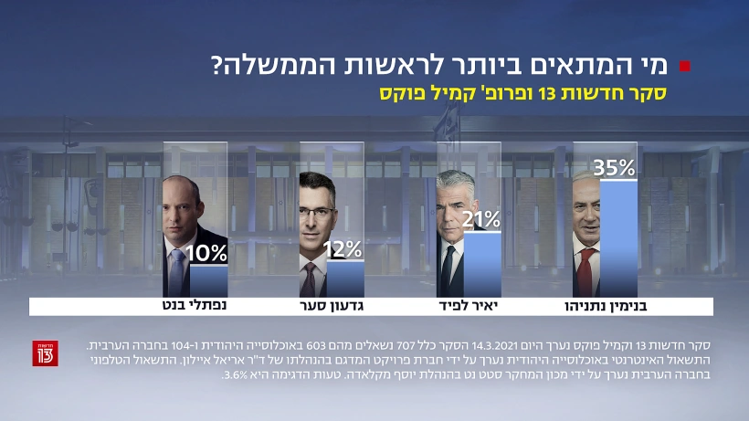 סקר חדשות 13 מתאריך 14.03.2021