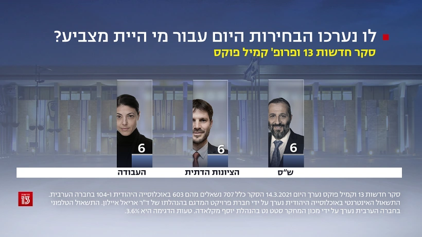 סקר חדשות 13 מתאריך 14.03.2021