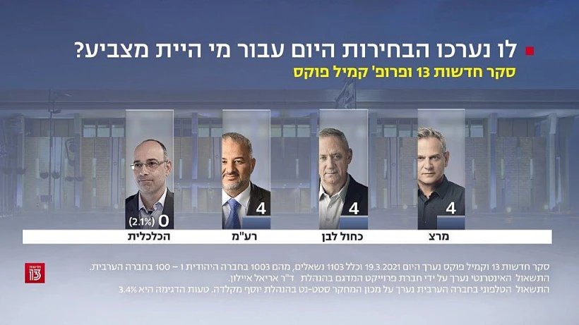 סקר חדשות 13, 19 במארס