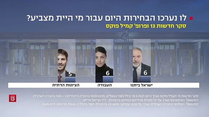 סקר חדשות 13, 19 במארס