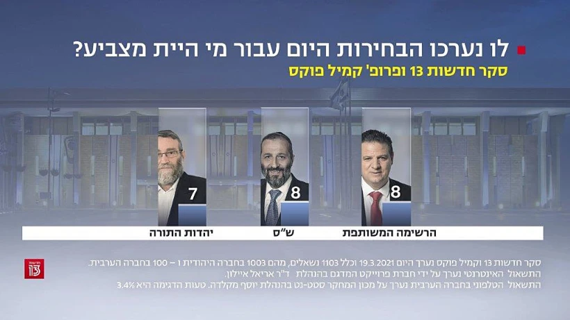 סקר חדשות 13, 19 במארס
