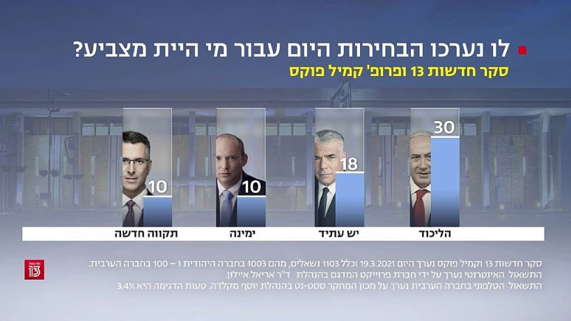 סקר חדשות 13, 19 במארס