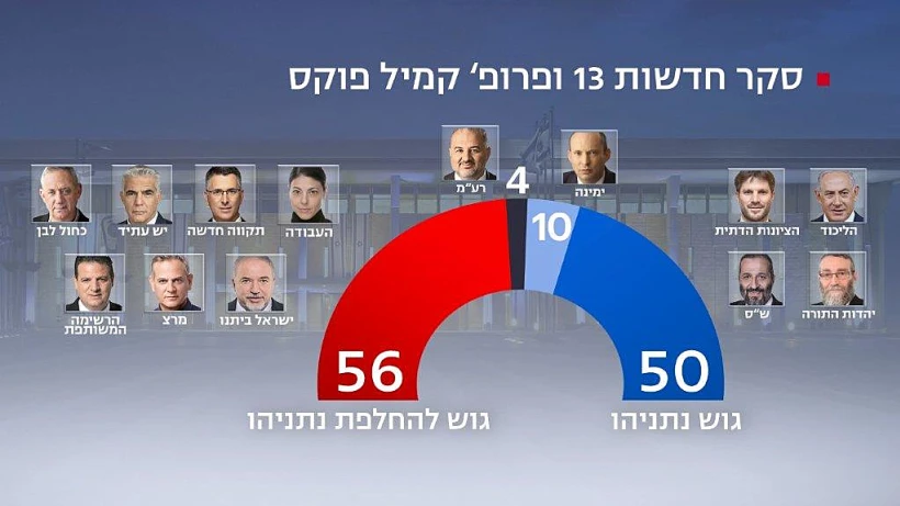 סקר חדשות 13, 19 במארס
