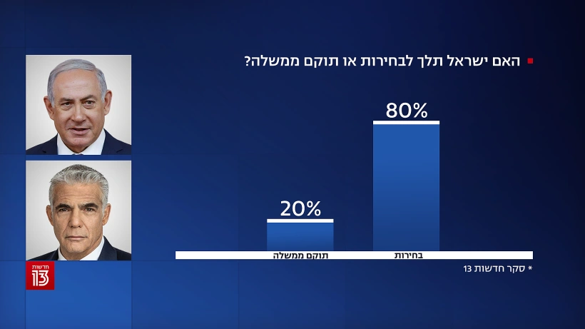 סקר חדשות 13