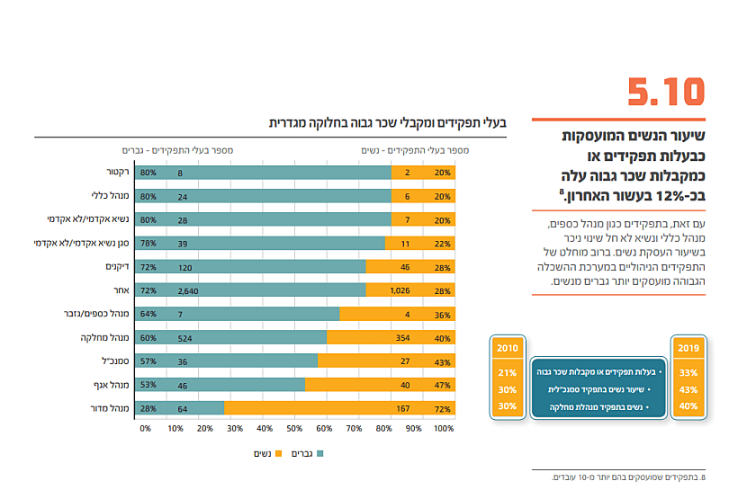 נשים, משרד האוצר