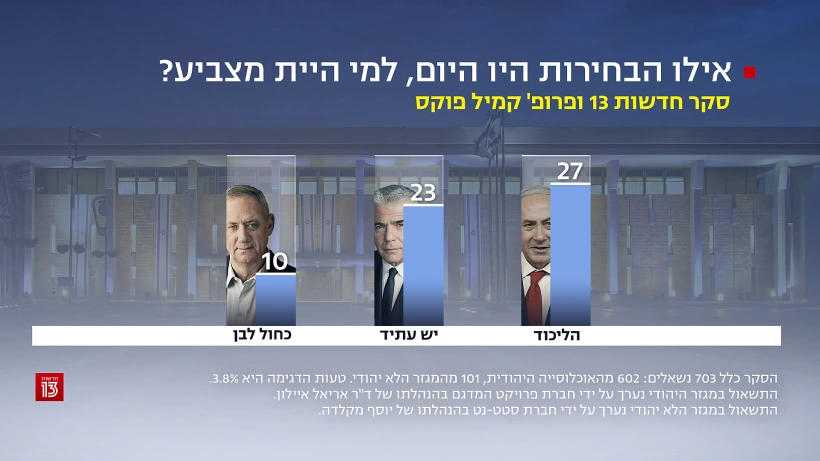 סקר חדשות 13, 13 ביוני