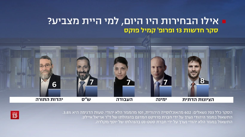 סקר חדשות 13, 13 ביוני