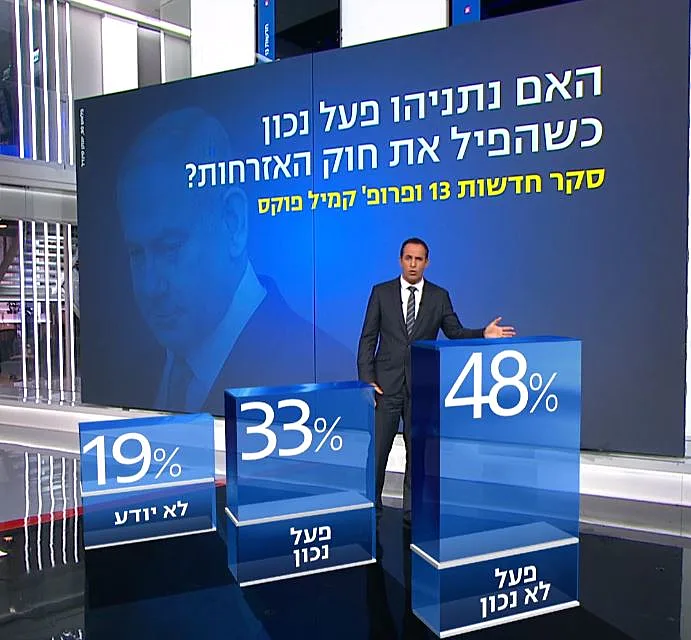 סקר חדשות 13