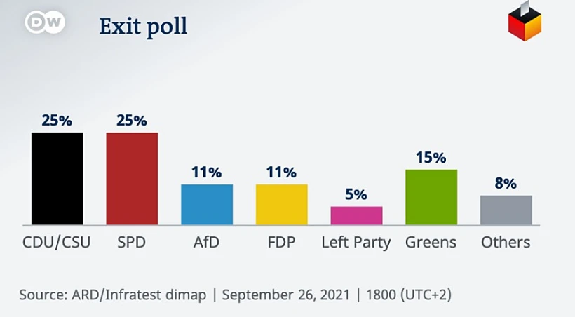 תוצאות אחד המדגמים