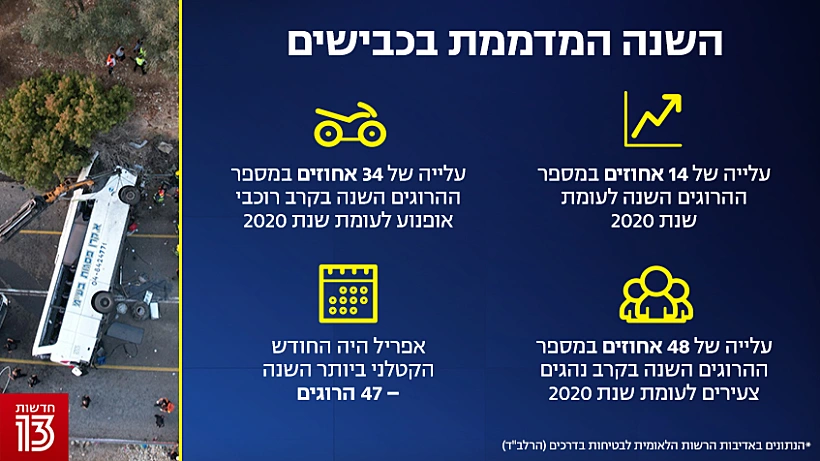 אינפוגרפיקה אינפו גרפיקה תאונה תאונות דרכים תאונת דרכים