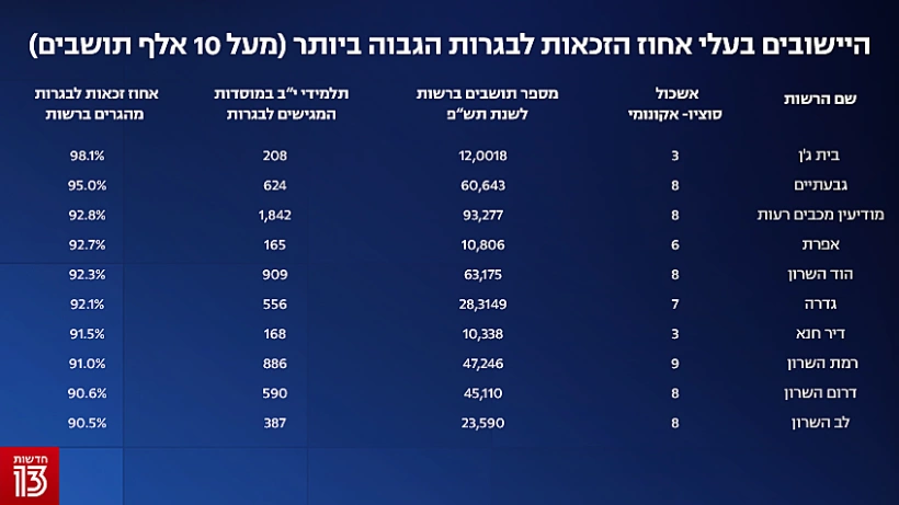 נתוני הזכאות לבגרות, 6 באוקטובר 2021