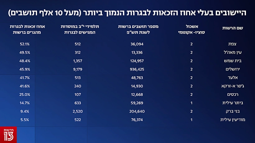 נתוני הזכאות לבגרות, 6 באוקטובר 2021