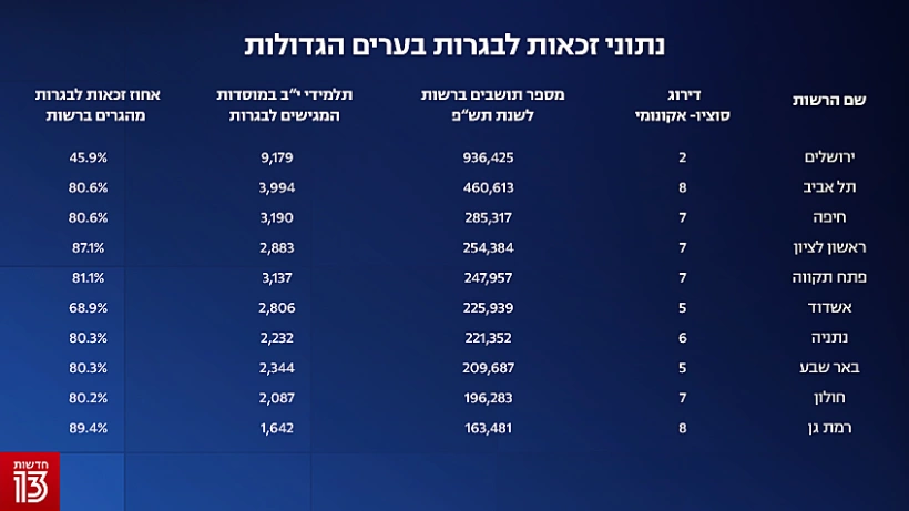 נתוני הזכאות לבגרות, 6 באוקטובר 2021