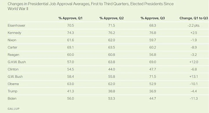 טבלה המציגה נתוני תמיכה ציבורית בקרב נשיאי ארה''ב - כאשר ביידן בתחתית